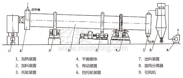 回轉滾筒幹燥機