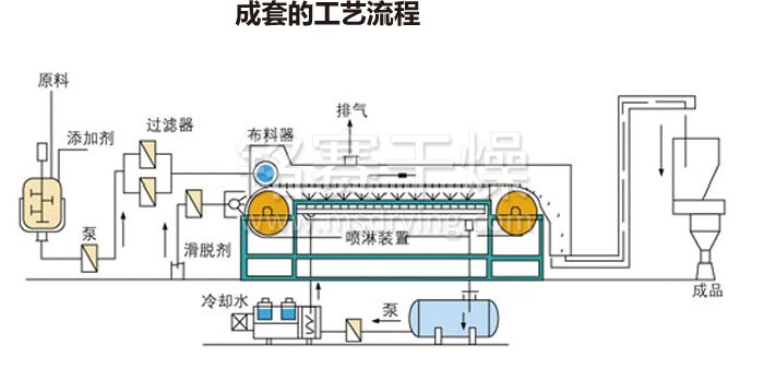 熔融(róng)造粒工藝(yì)流程 熔融(róng)造粒工藝流程