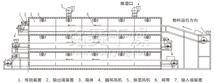 多層帶式幹(gàn)燥機結構示意圖 多層帶式幹燥機結構示意圖
