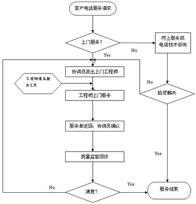 幹(gàn)燥設備服務流程 幹燥設備服務流程