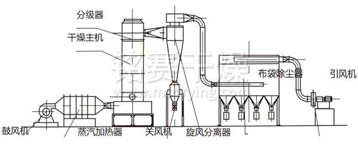 閃蒸幹燥機結構(gòu)示意(yì)圖 閃(shǎn)蒸幹燥(zào)機結構(gòu)示意圖