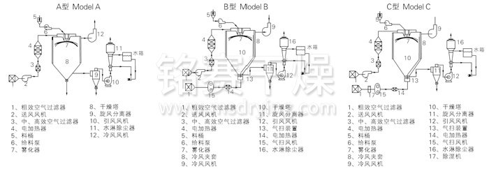 中藥浸膏噴霧幹燥機結構(gòu)示意圖 中藥浸膏噴霧幹燥機結構示意圖